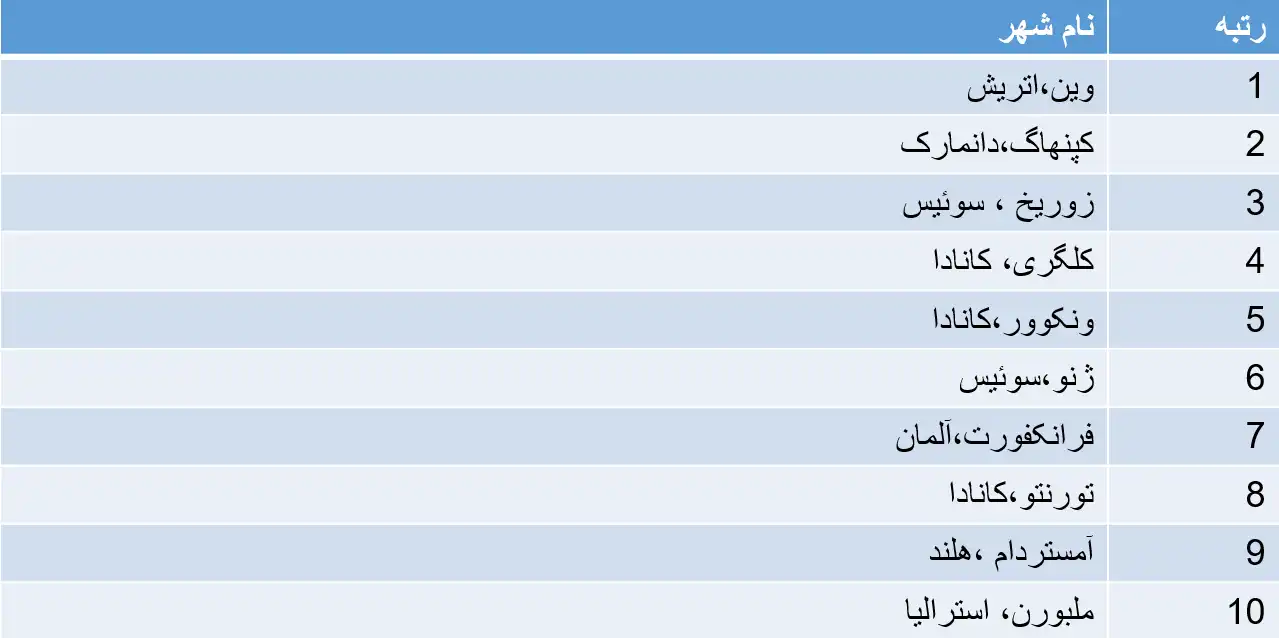 بندی شهرهای برتر جهان از نظر کیفیت زندگی بندی شهرهای برتر جهان از نظر کیفیت زندگی