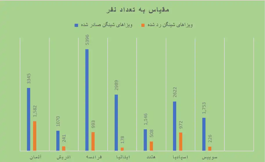 نمودار ویزای شینگن نمودار ویزای شینگن