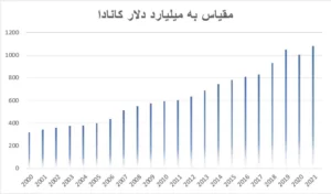 سرمایه گذاری در کانادا و دریافت اقامت دائم کانادا