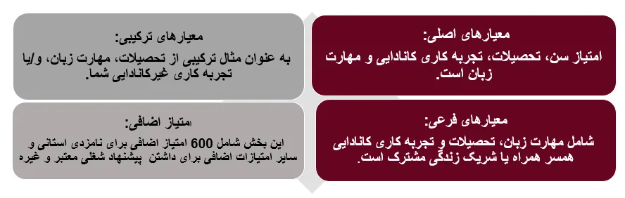 امتیازات اکسپرس اینتری کانادا امتیازات اکسپرس اینتری کانادا