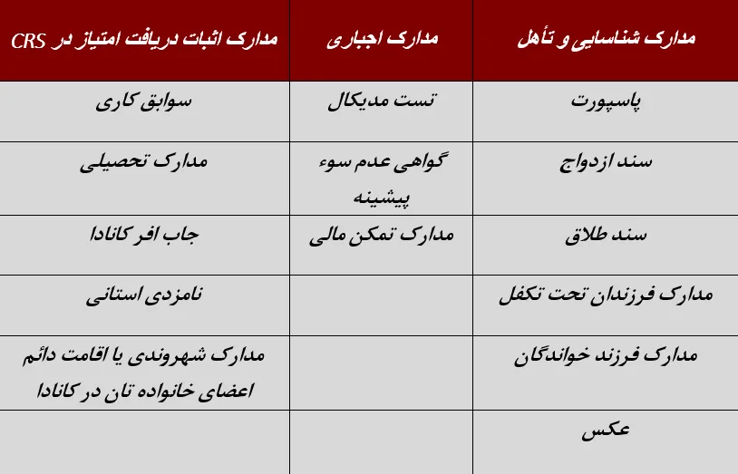 اکسپرس اینتری کانادا جدول