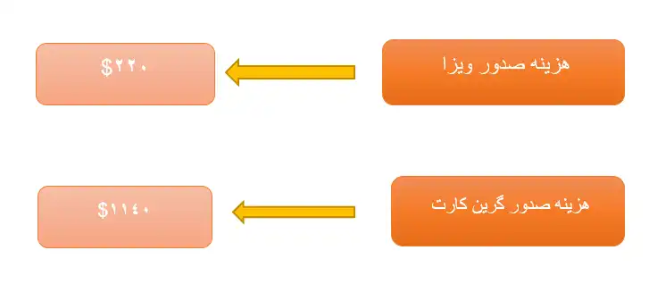 هزینه صدور ویزا